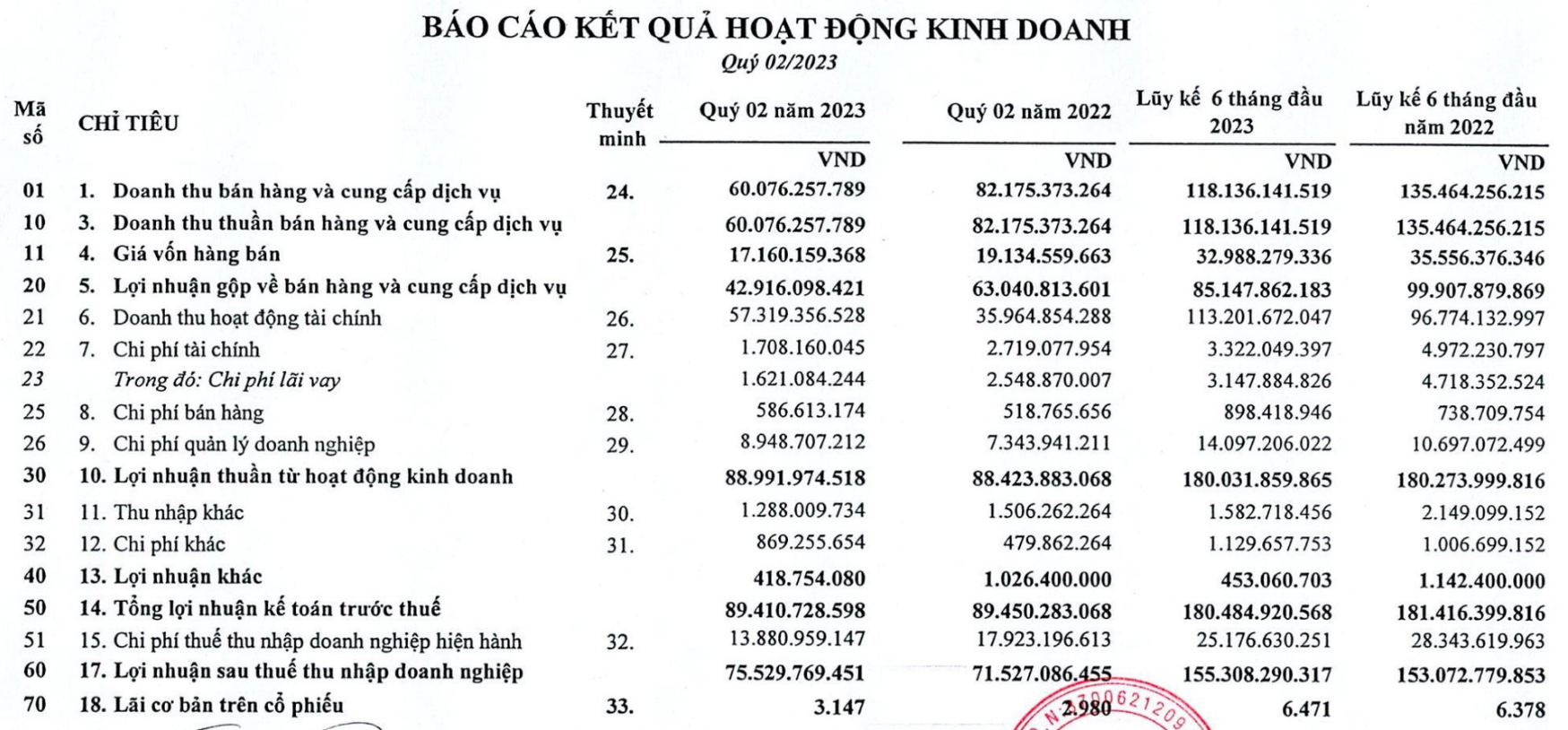 
Quý 2/2023, doanh thu thuần của công ty trong quý 2 là hơn 60 tỷ đồng, so với cùng kỳ giảm 27%
