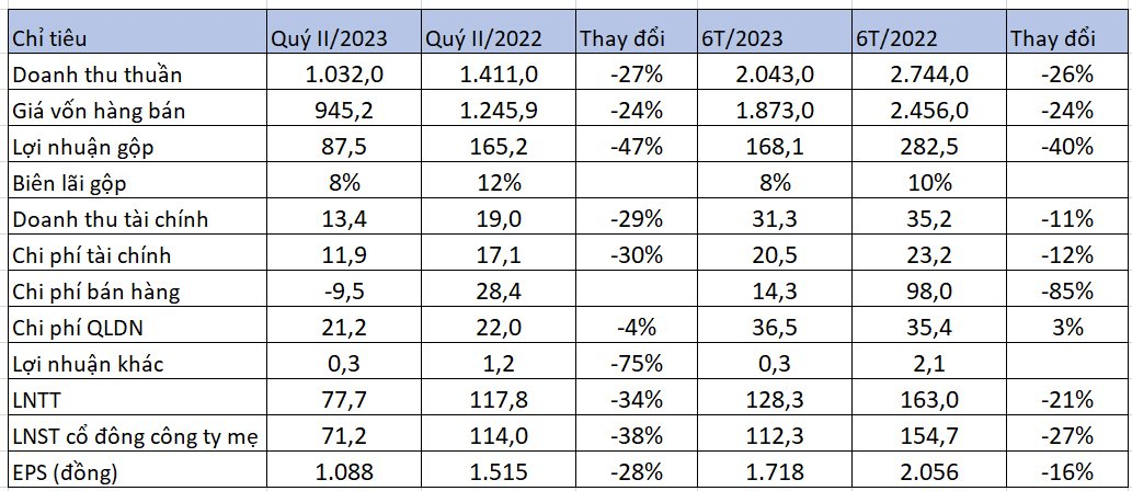 
Theo như báo cáo này, doanh thu thuần của công ty trong quý 2/2023 là 1.032 tỷ đồng, so với cùng kỳ năm trước đã giảm 27%
