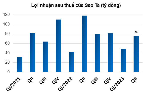 
Lợi nhuận sau thuế của cổ đông công ty mẹ là 71,2 tỷ đồng, giảm 38% so với cùng kỳ năm trước;&nbsp;EPS giảm từ 1.515 đồng xuống còn 1.088 đồng
