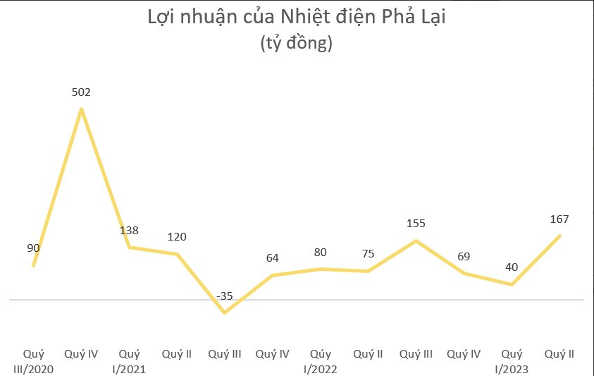 
Trong quý 2 năm nay, lợi nhuận sau thuế của Nhiệt điện Phả Lại là 167,4 tỷ đồng, so với quý 2 năm 2022 đã cao gấp 2,5 lần
