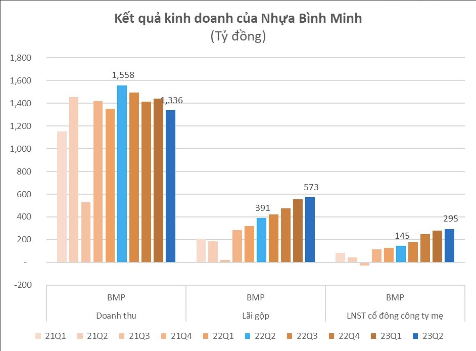 
Doanh thu thuần quý 2 của Nhựa Bình Minh là 1.336 tỷ đồng, so với quý 2/2022 đã giảm 14%, song giá vốn giảm mạnh giúp công ty ghi nhận lợi nhuận gộp đạt 572,7 tỷ đồng, tăng 46,8% so với cùng kỳ năm trước
