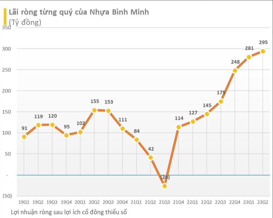 
Quý 2/2023, Nhựa Bình Minh cũng báo lãi sau thuế của cổ đông công ty mẹ là 294,6 tỷ đồng, so với thực hiện năm trước đã cao gấp 2 lần - mức lợi nhuận kỷ lục mà doanh nghiệp ngành nhựa này đạt được trong một quý
