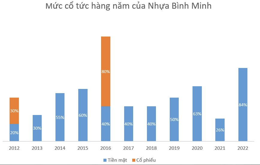 
Năm 2022, doanh nghiệp đứng đầu ngành nhựa này sau khi báo lãi kỷ lục đã dốc gần 700 tỷ đồng để chi trả cổ tức cho cổ đông bằng tiền mặt với tỷ lệ 84%; đến nay&nbsp;đã hoàn tất hai lần trả cổ tức, một lần với tỷ lệ 31% và một lần với tỷ lệ 53%
