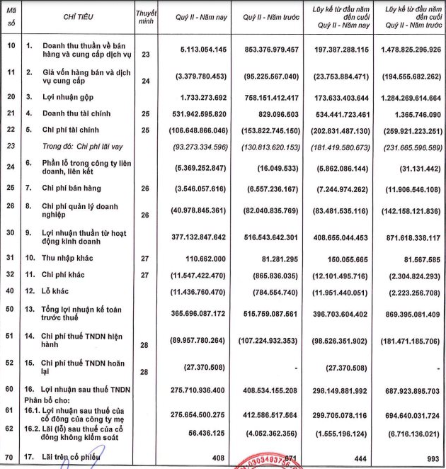 
Nguồn: BCTC của công ty
