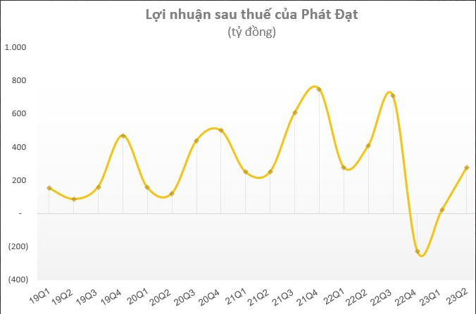 
Sau khi khấu trừ giá vốn và các loại chi phí khác, Phát Đạt trong quý 2/2023 ghi nhận lãi ròng 276 tỷ đồng, so với cùng kỳ năm trước đã giảm hơn 32%
