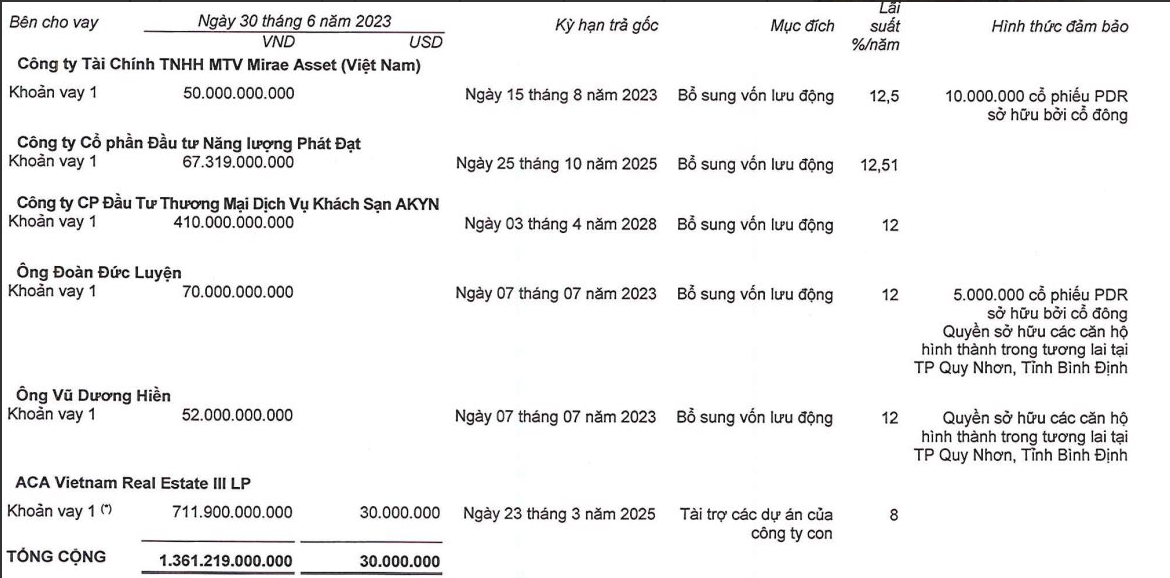 
Nguồn: BCTC của công ty
