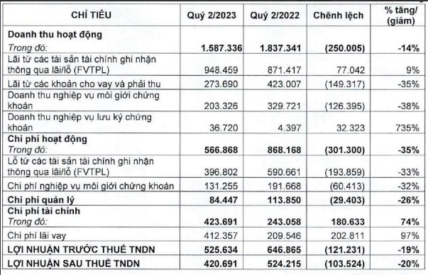 
Nguồn: Báo cáo tài chính của VNDirect
