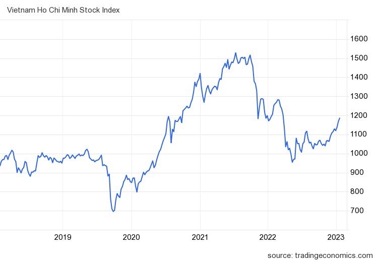 
VN-Index tăng 17,5 điểm, tương ứng 1,5% lên mức 1.185,9 điểm kết phiên 21/7
