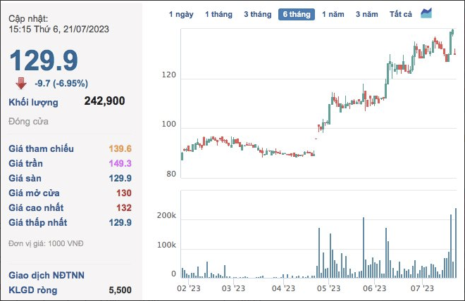
Trên thị trường chứng khoán, cổ phiếu DHG của Dược Hậu Giang kết phiên 21/7 đã bất ngờ giảm sàn xuống mức 129.900 đồng/cổ phiếu
