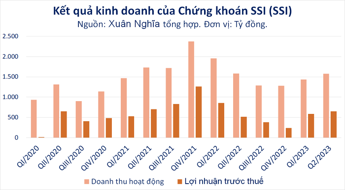 
Kết quả kinh doanh của chứng khoán SSI
