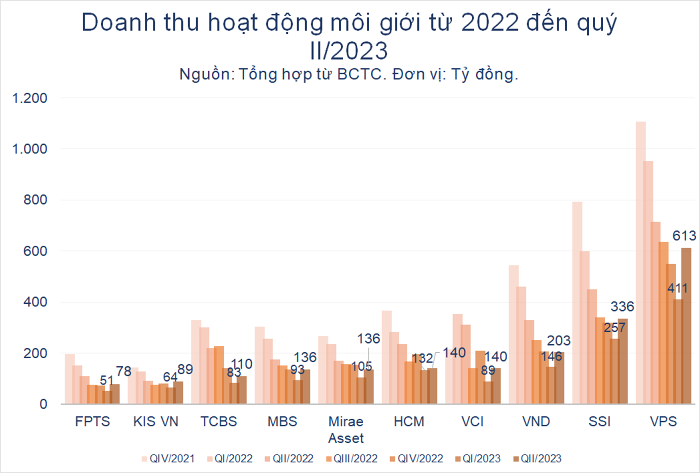 
Doanh thu hoạt động môi giới từ 2022 đến quý 2/2023
