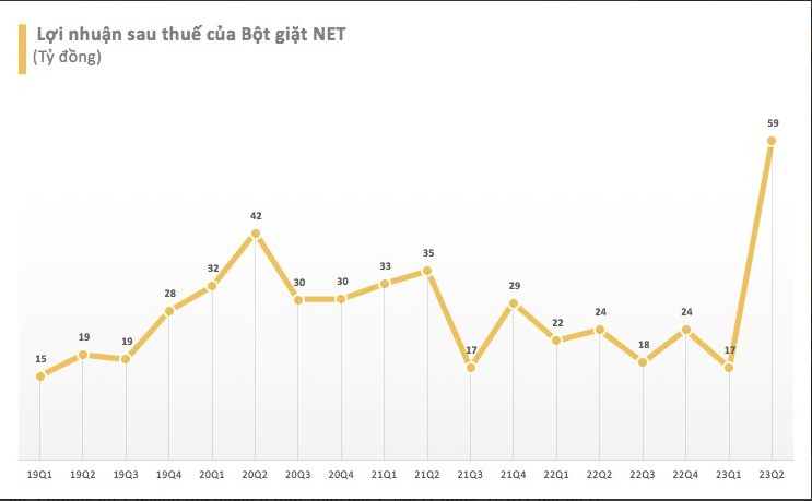 
Kết quả, Bột giặt NET báo lãi sau thuế trong quý 2/2023 là hơn 59 tỷ đồng, so với cùng kỳ năm trước đã tăng mạnh mẽ 149%
