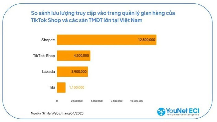 
Kể từ khi ra mắt đến nay, TikTok Shop có tốc độ tăng trưởng GMV nhanh hơn nhiều so với các đối thủ
