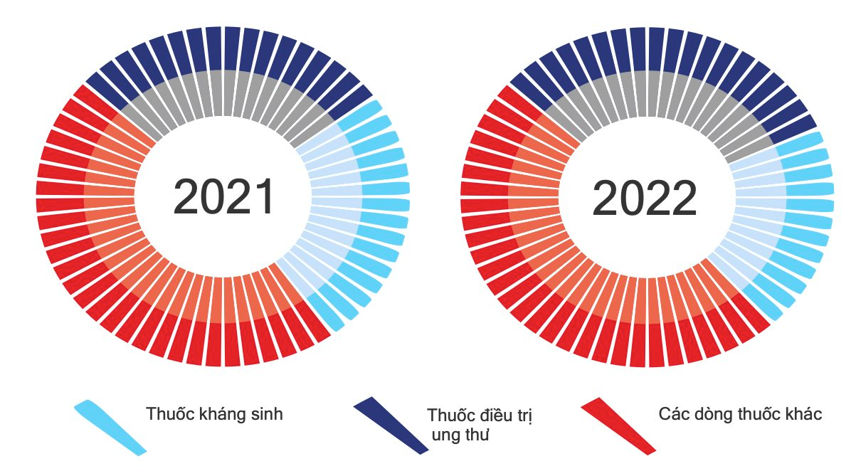 
Trong năm 2022, doanh thu từ những dòng thuốc khác là 398 tỷ đồng, so với cùng kỳ năm trước đã tăng hơn 33% và chiếm đến 44,73% tổng doanh thu từ kênh ETC
