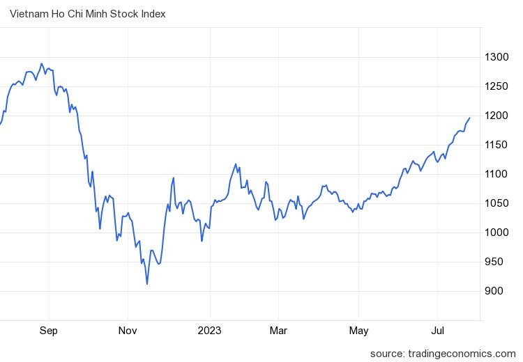 
Diễn biến chỉ số VN-Index
