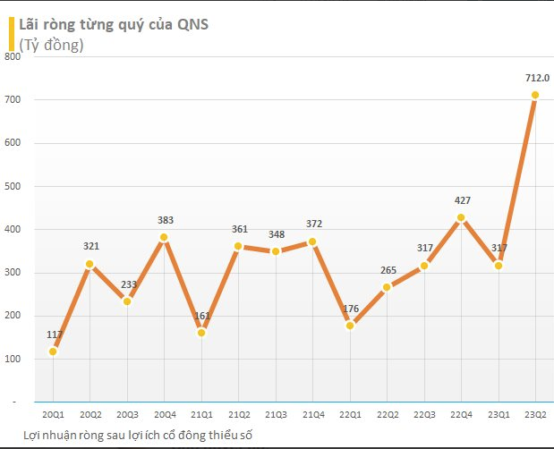 
Sau khi khấu trừ các loại chi phí, lợi nhuận sau thuế của Đường Quảng Ngãi trong quý 2/2023 là hơn 712 tỷ đồng, so với cùng kỳ năm trước đã tăng 92%
