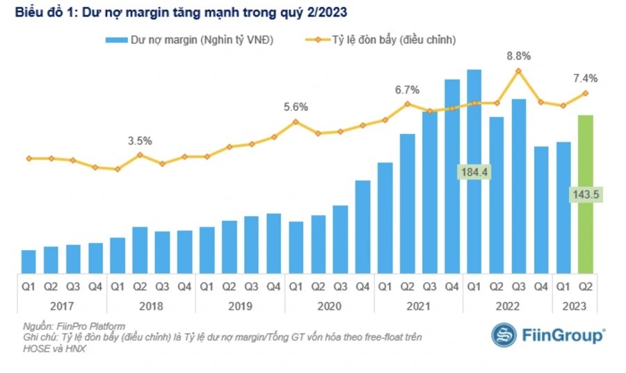 
Dư nợ margin tăng mạnh trong quý 2/2023. Nguồn ảnh: FiinGroup
