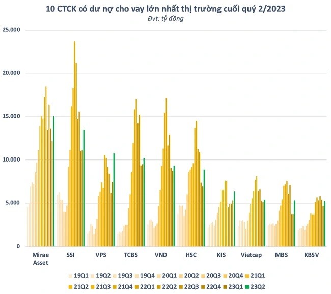 
10 Công ty chứng khoán có dư nợ cho vay lớn nhất thị trường cuối quý 2/2023
