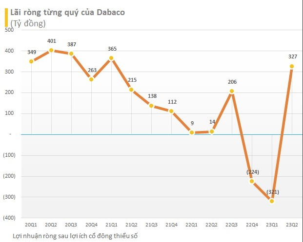 
Lợi nhuận sau thuế của cổ đông công ty mẹ trong quý 2/2023 là gần 327 tỷ đồng, so với cùng kỳ năm trước đã cao gấp gần 23 lần
