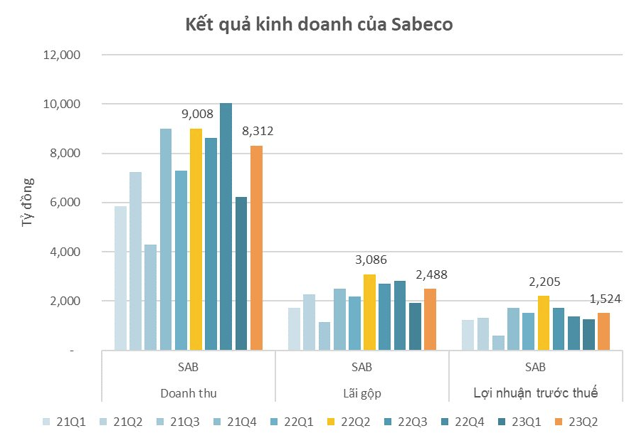 
Trong kỳ này, doanh thu từ hoạt động tài chính của Sabeco đạt 354 tỷ đồng, tăng gần 40% so với cùng kỳ năm trước, chủ yếu là do tăng thu nhập lãi đến từ tiền gửi ngân hàng
