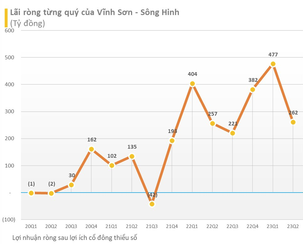 
Lợi nhuận sau thuế của cổ đông công ty mẹ trong quý 2/2023 đạt gần 262 tỷ đồng, so với cùng kỳ năm 2022 đã tăng 2%
