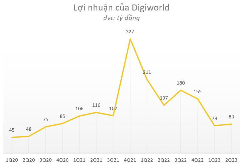 
Lợi nhuận sau thuế của cổ đông công ty mẹ đạt 83 tỷ đồng trong quý 2/2023, so với cùng kỳ đã giảm gần 40%
