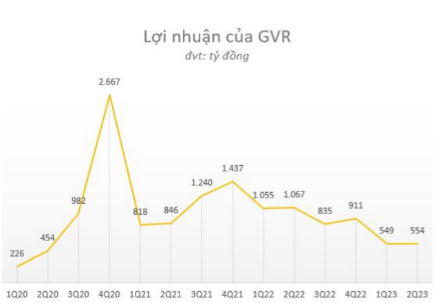 
Lợi nhuận sau thuế cổ đông công ty mẹ là 554 tỷ đồng, so với quý 2/2022 đã giảm 48%; ngoài ra, EPS giảm từ 267 đồng xuống còn 139 đồng.
