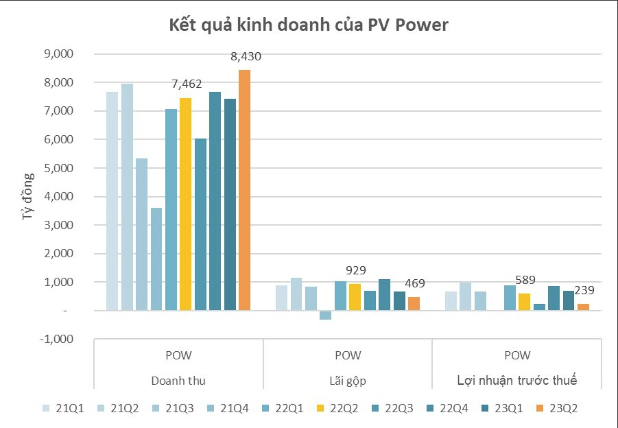 
Kết quả, doanh nghiệp ghi nhận lãi trước thuế là 239,2 tỷ đồng trong quý 2/2023, so với thực hiện của cùng kỳ năm trước đã giảm gần 60%
