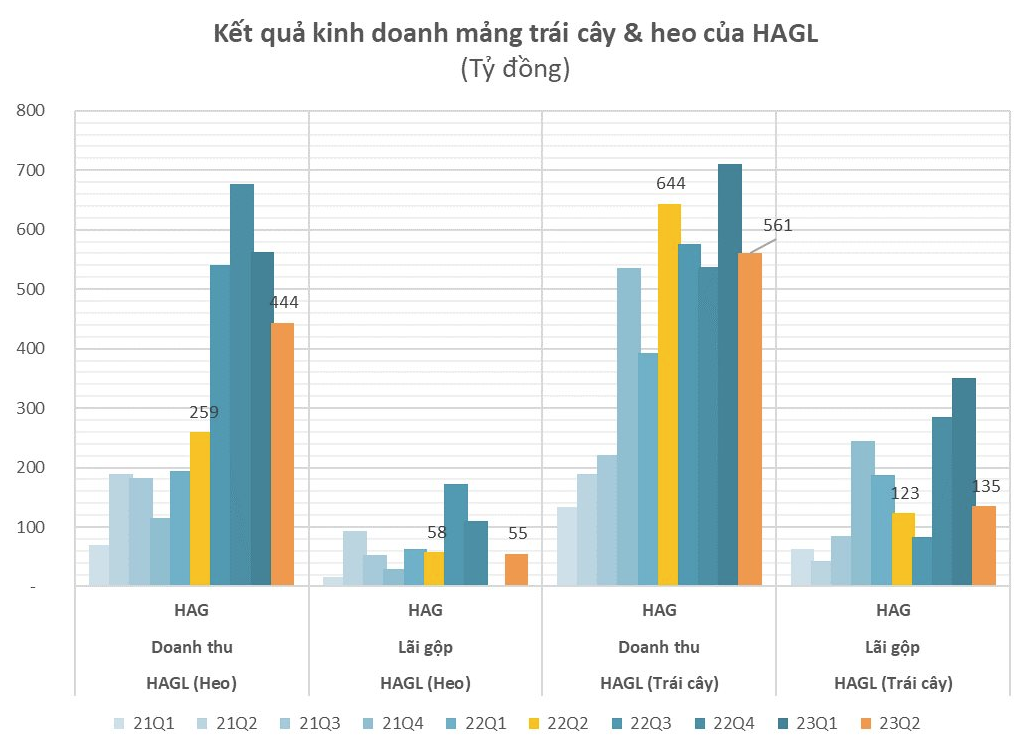 
Trong kỳ này, doanh thu mảng chăn nuôi heo là khoảng 444 tỷ đồng, so với cùng kỳ năm trước đã tăng 71%
