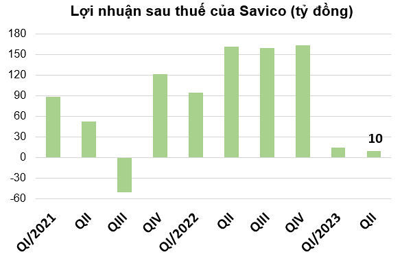 
Hụt thu từ lãi của công ty liên doanh và liên kết khiến tiền lãi của Savico giảm gần 94% so với cùng kỳ năm trước, ghi nhận 10 tỷ đồng
