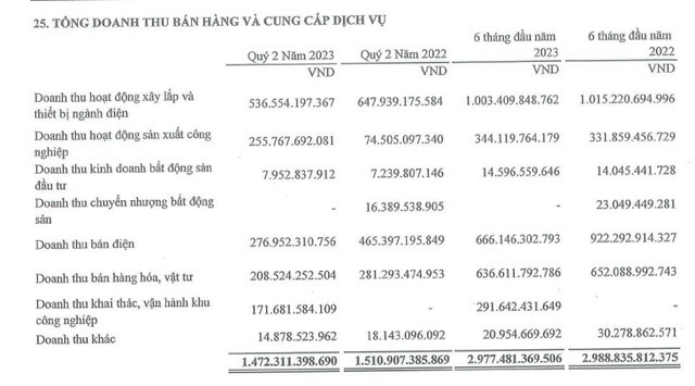 
Nguồn ảnh: Báo cáo tài chính
