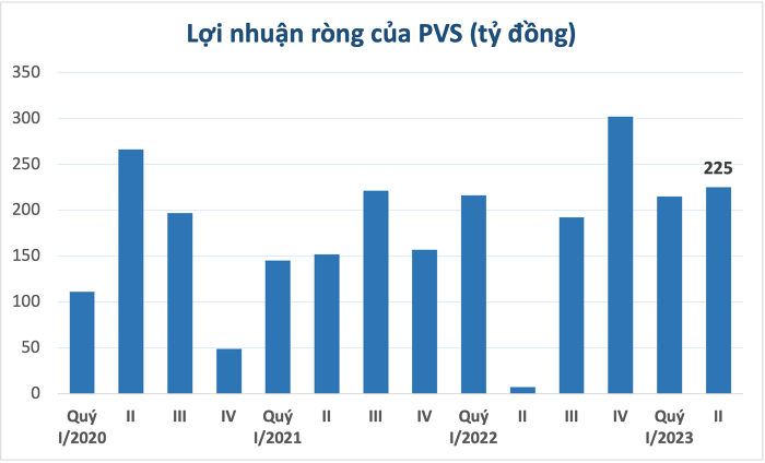 
Sau khi trừ hết các loại chi phí, PVS ghi nhận 225 tỷ đồng lãi ròng trong quý 2 năm nay nhờ tình hình kinh doanh được cải thiện và chi phí tiết giảm
