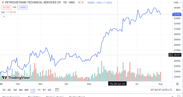 
Thời điểm chốt phiên ngày 1/8 cổ phiếu PVS đang dừng ở mức 33.700 đồng/cổ phiếu, so với thị giá hồi đầu tháng 5 năm nay đã tăng 35%. Ảnh: Trading View
