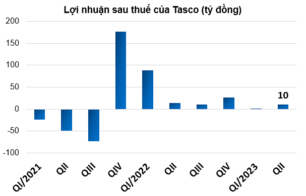 
Doanh thu từ hoạt động tài chính gần 34 tỷ đồng đã giúp Tasco lãi sau thuế gần 10 tỷ đồng trong quý 2 năm nay, so với cùng kỳ năm trước đã giảm 30%
