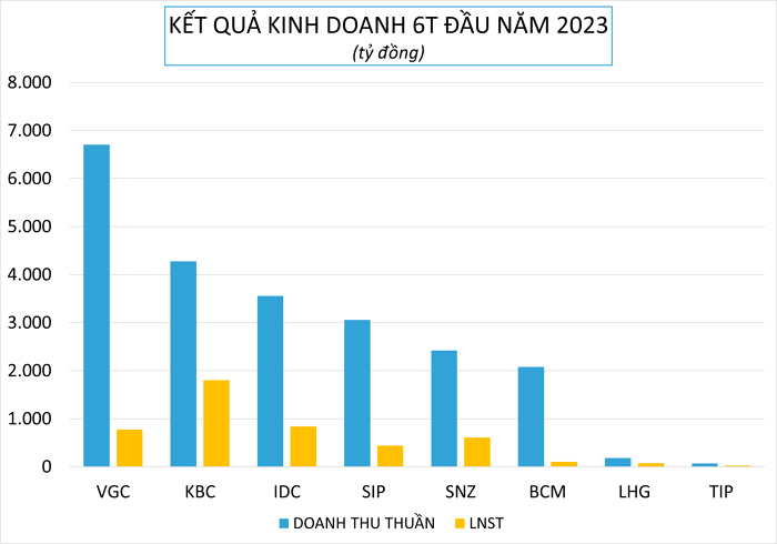 
Kết quả kinh doanh 6 tháng đầu năm 2023. Đơn vị tính: Tỷ đồng
