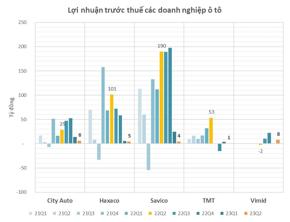 
Lợi nhuận trước thuế của các doanh nghiệp ô tô. Đơn vị tính: Tỷ đồng
