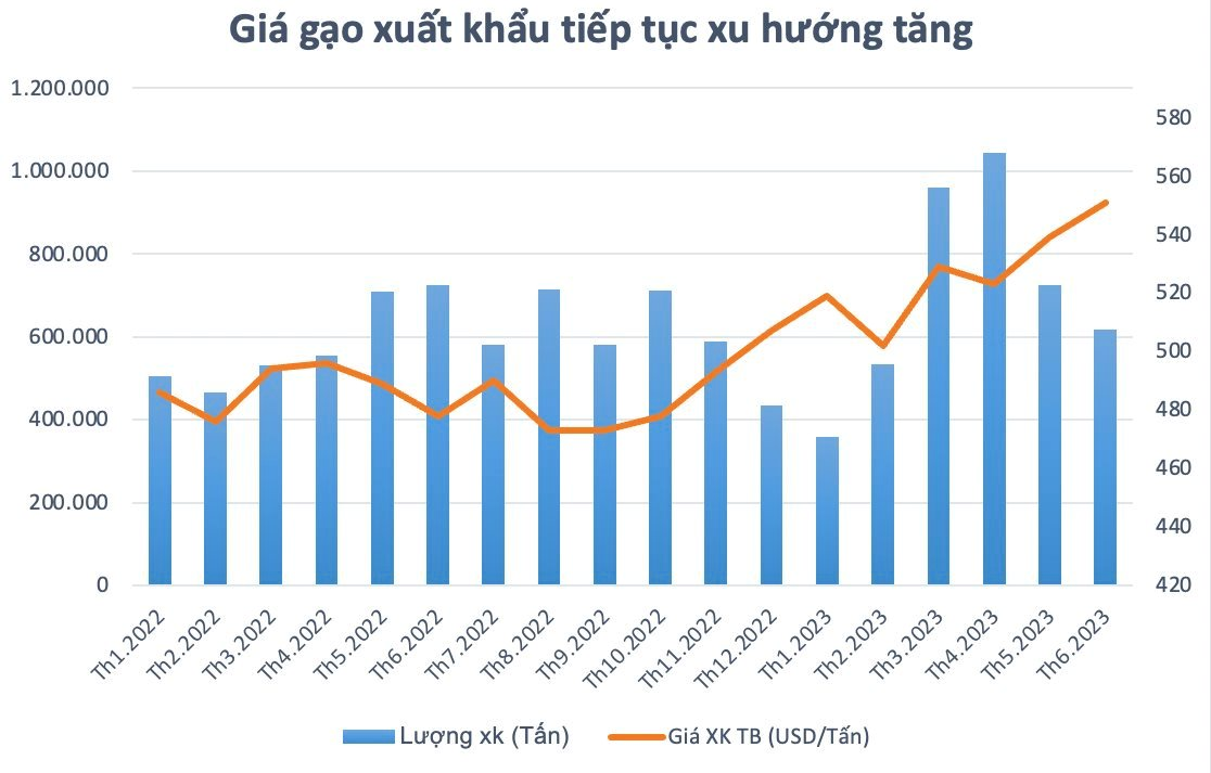 
Giá xuất khẩu gạo bình quân của Việt Nam tính riêng trong tháng 6 đạt gần 552 USD/tấn, so với hồi đầu năm đã tăng xấp xỉ 9%
