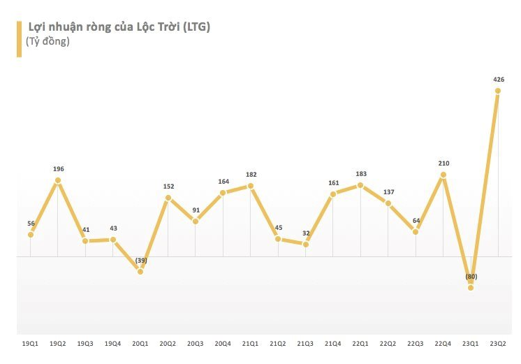 
Nhờ mức lãi gần 327 tỷ đồng trong công ty liên doanh, liên kết, Lộc Trời ghi nhận lãi sau thuế gần 425 tỷ đồng trong quý 2 trong khi cùng kỳ năm trước lỗ hơn 44 tỷ đồng

