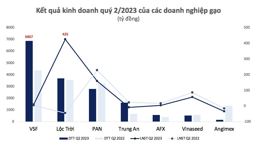 
Lợi nhuận sau thuế của Trung An là 606 triệu đồng, so với nửa đầu năm 2022 đã giảm mạnh 99%
