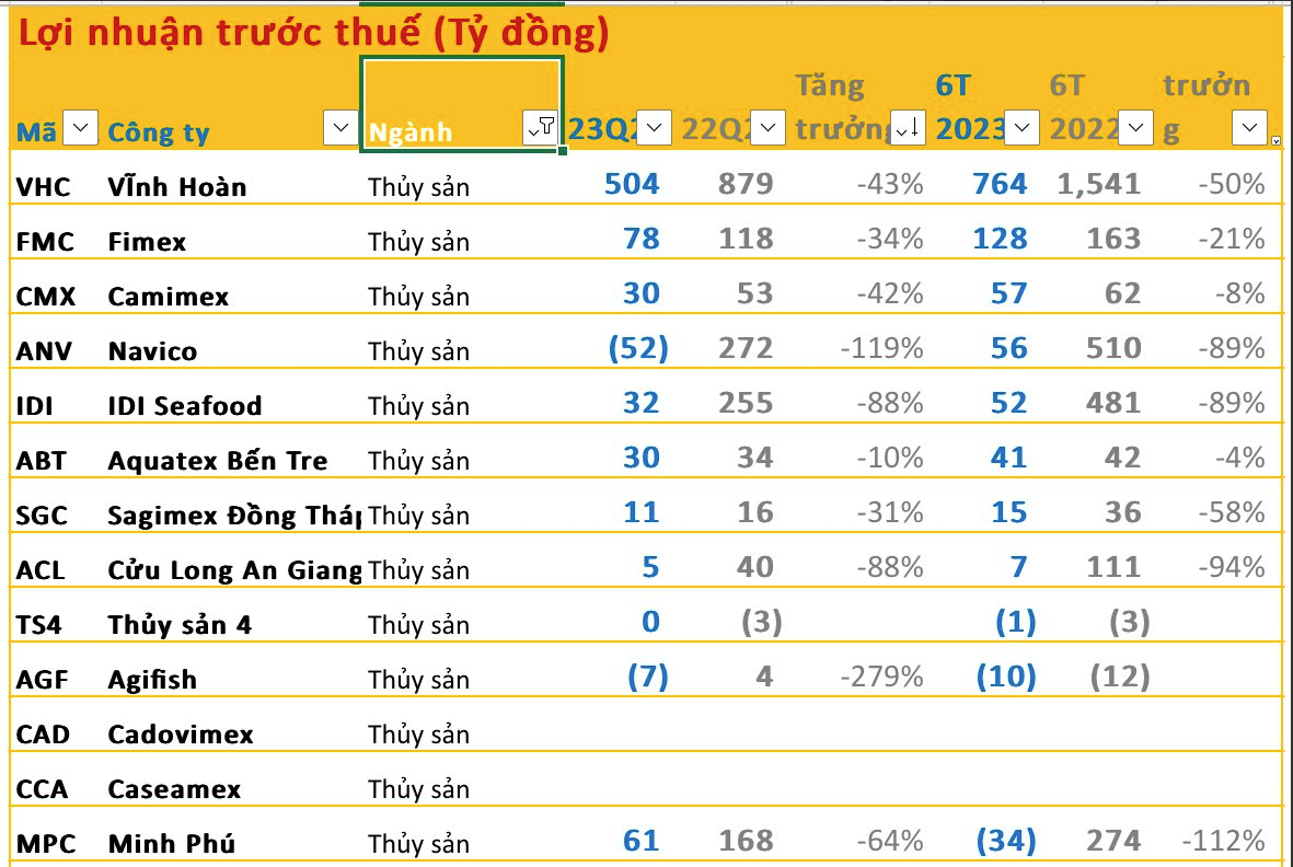 
Tình hình sản xuất kinh doanh quý 2/2023 của các nhóm doanh nghiệp thủy sản nhìn chung khá ảm đạm vì hàng loạt khó khăn. Ảnh: Nhịp Sống Thị Trường
