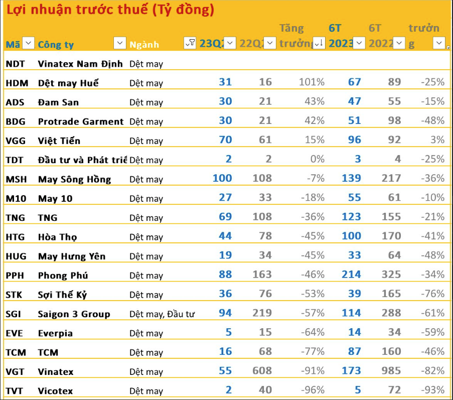 
Thống kê tình hình kinh doanh quý 2/2023 của các doanh nghiệp nhóm Dệt may đã cho thấy một bức tranh chỉ toàn gam màu tối.&nbsp;Ảnh: Nhịp Sống Thị Trường
