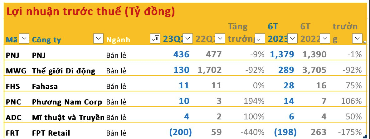 
Đối với nhóm bán lẻ ICT, sức mua trong nước suy yếu cũng khiến các doanh nghiệp trong ngành khốn đốn, cộng thêm cuộc chiến hạ giá đã khiến cho nhiều công ty thua lỗ trầm trọng trong quý 2/2023.&nbsp;Ảnh: Nhịp Sống Thị Trường
