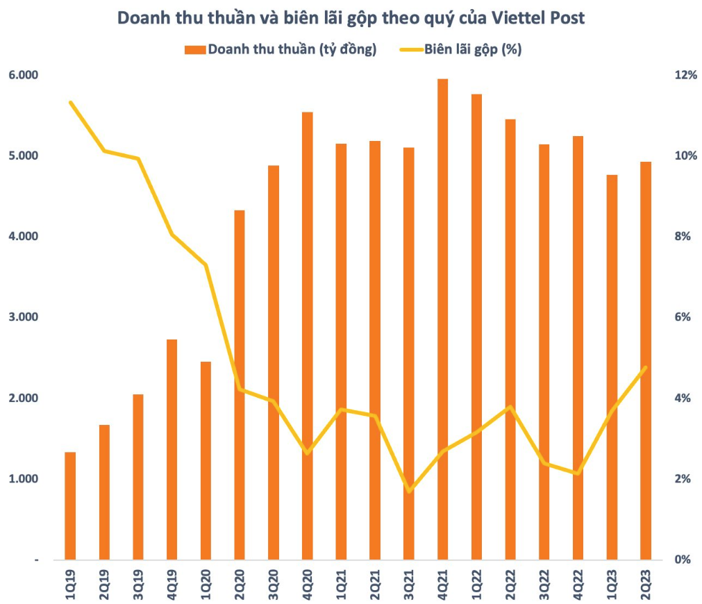 
Doanh thu quý 2/2023 của Viettel Post đã giảm 9,6% so với cùng kỳ năm trước; lợi nhuận gộp của doanh nghiệp cũng đã tăng 13,5% so với cùng kỳ, đạt 236 tỷ đồng. Ảnh: Nhịp Sống Thị Trường
