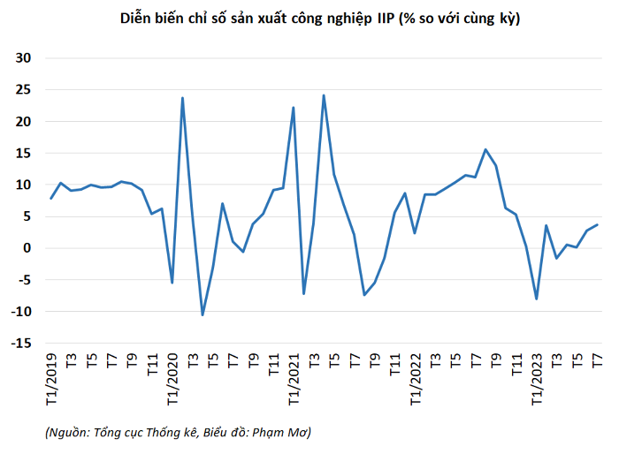 
Diễn biến chỉ số sản xuất công nghiệp IIP so với cùng kỳ
