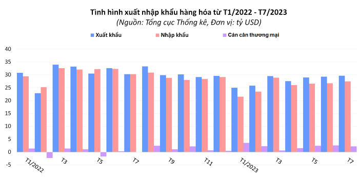 
Tình hình xuất nhập khẩu hàng hóa từ tháng 1/2022 đến tháng 7/2023
