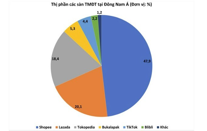 TikTok Shop phát triển quá nhanh, trở thành “mối đe dọa” số 1 của Shopee, Lazada tại thị trường TMĐT Đông Nam Á - ảnh 2