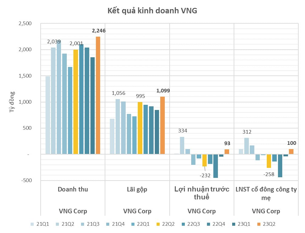 
Quý 2 năm nay, doanh thu của VNG là 2.246 tỷ đồng, so với cùng kỳ năm trước đã tăng 12%
