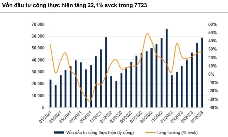 
Vốn đầu tư công thực hiện tăng 22,1%&nbsp;
