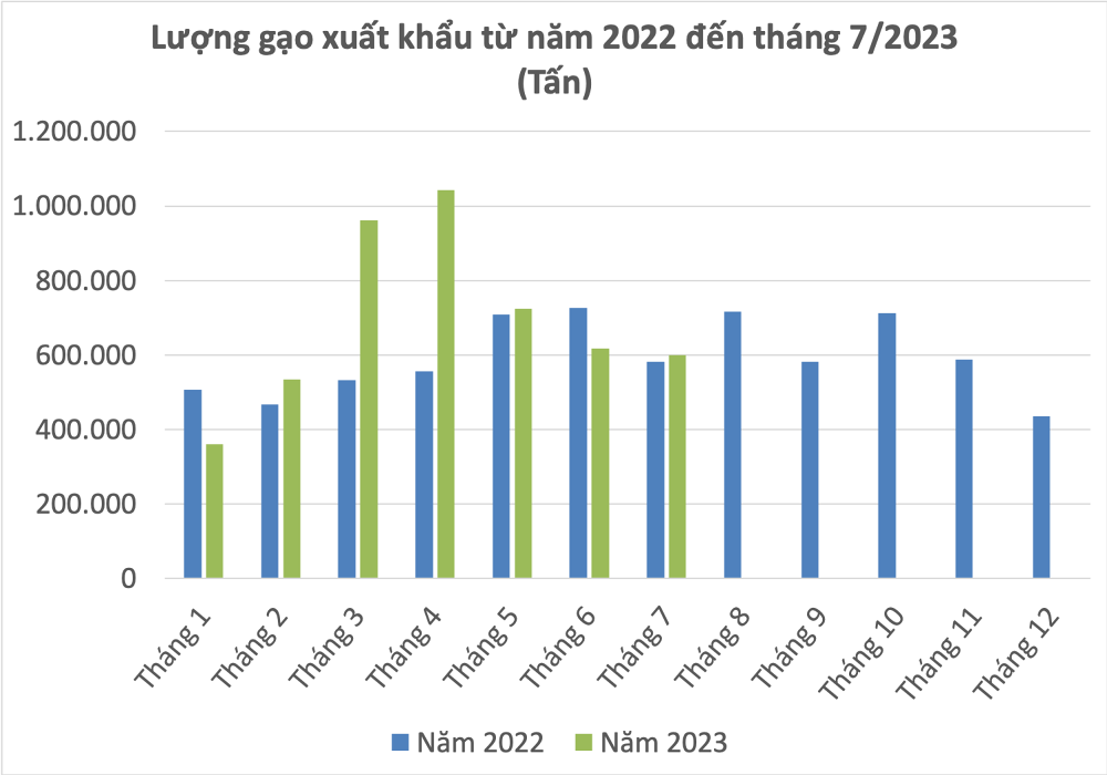 
Lượng gạo xuất khẩu từ năm 2022 đến tháng 7/2023
