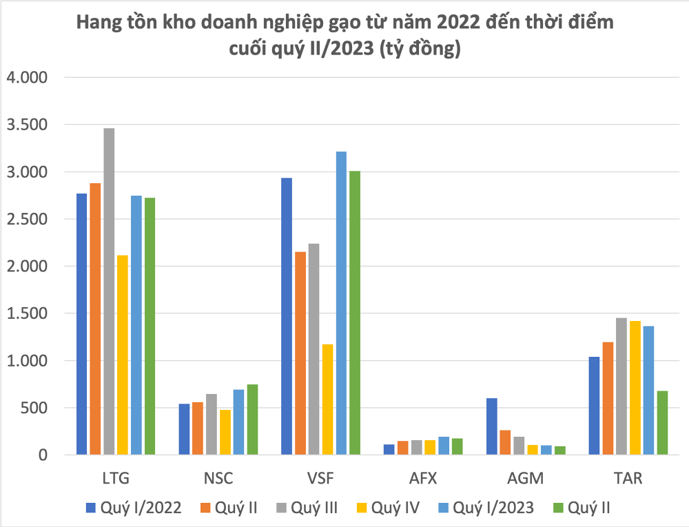 
Hàng tồn kho doanh nghiệp gạo từ năm 2022 đến thời điểm cuối quý 2/2023
